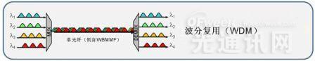 Wavelength division multiplexing(WDM) technology